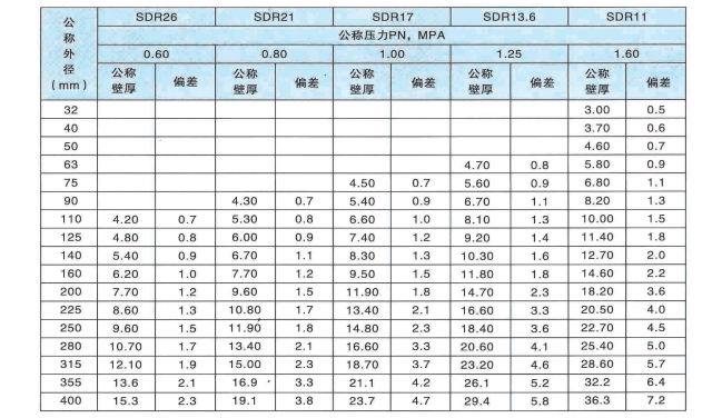 PE 給水管材價格